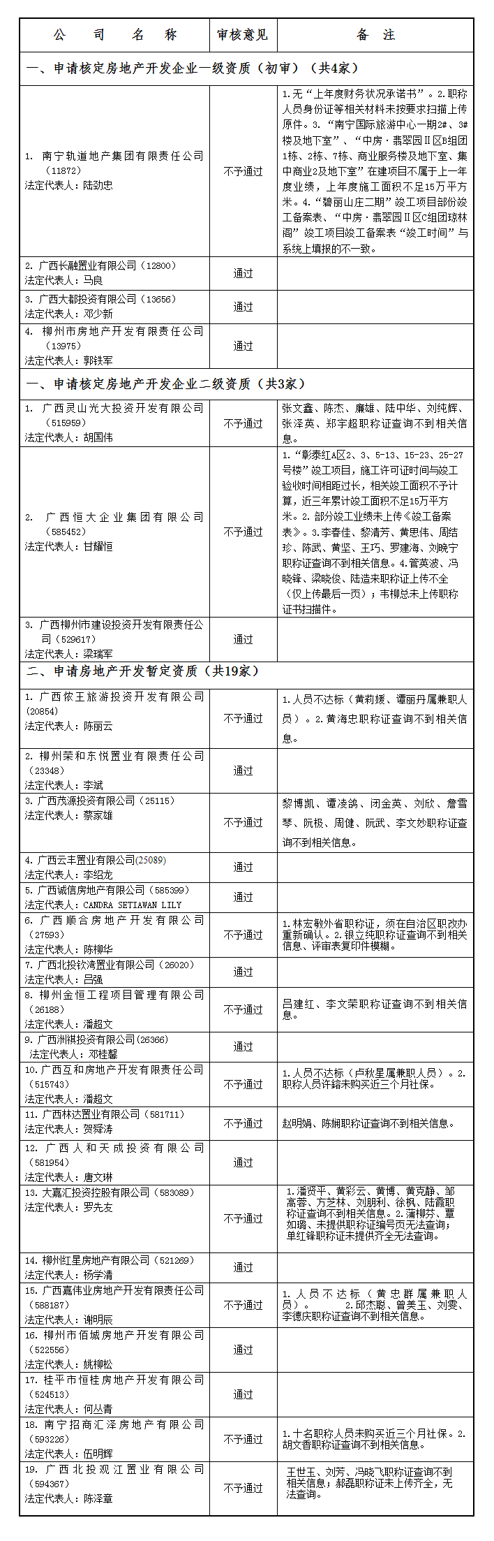 广西建设网--_关于公布2021年第08批房地产企业资质（资格）结果的公告（第1988号）.png