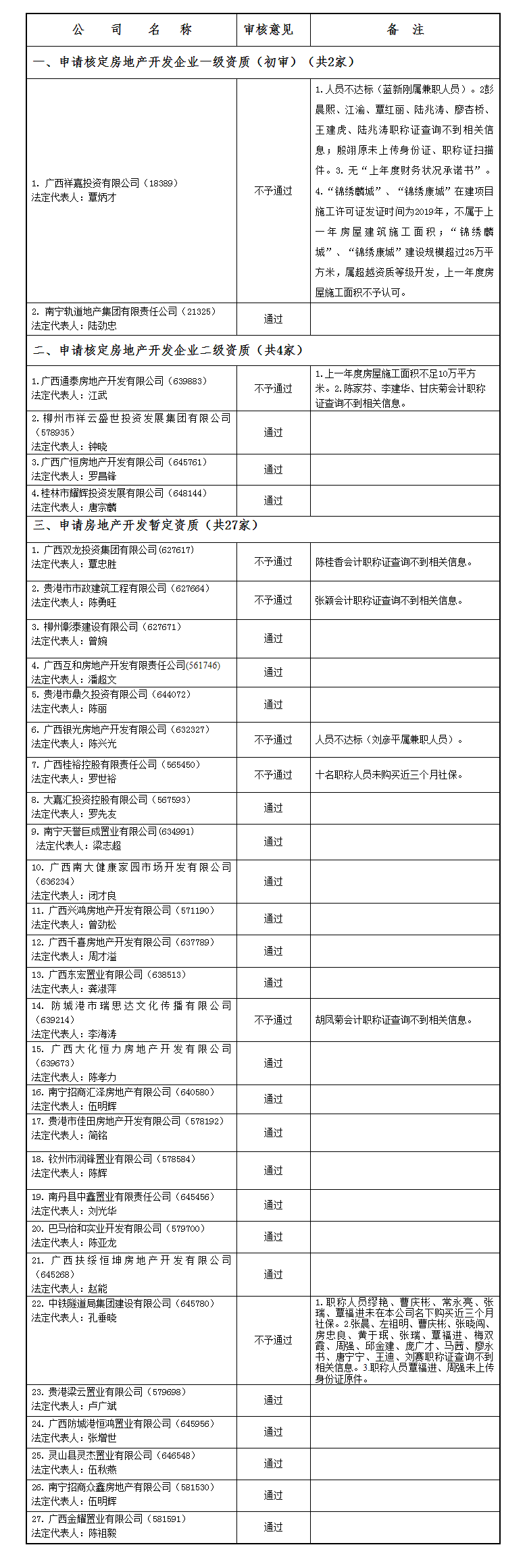 广西建设网--_关于公布2021年第10批房地产企业资质（资格）结果的公告（第2032号）副本.png