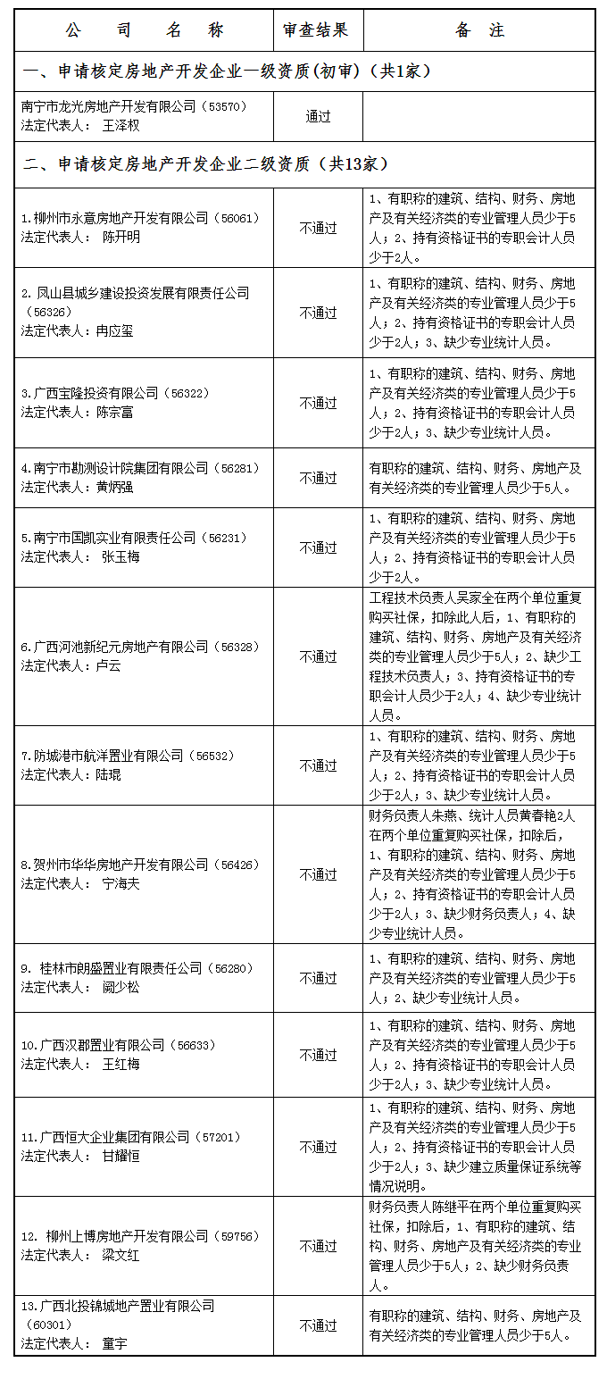 广西建设网--_关于2021年第20批房地产开发企业资质审查结果的公告(第2223号)副本.png