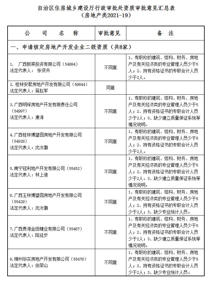 广西建设网--_关于公布2021年第19批房地产企业资质 (资格)结果的公告(第2204号).png