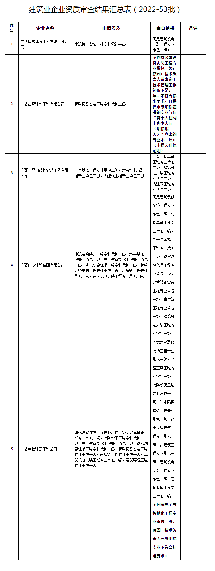 广西建设网--_自治区住房城乡建设厅关于公布2022年第53批建筑业企业资质审查结果的通告.png