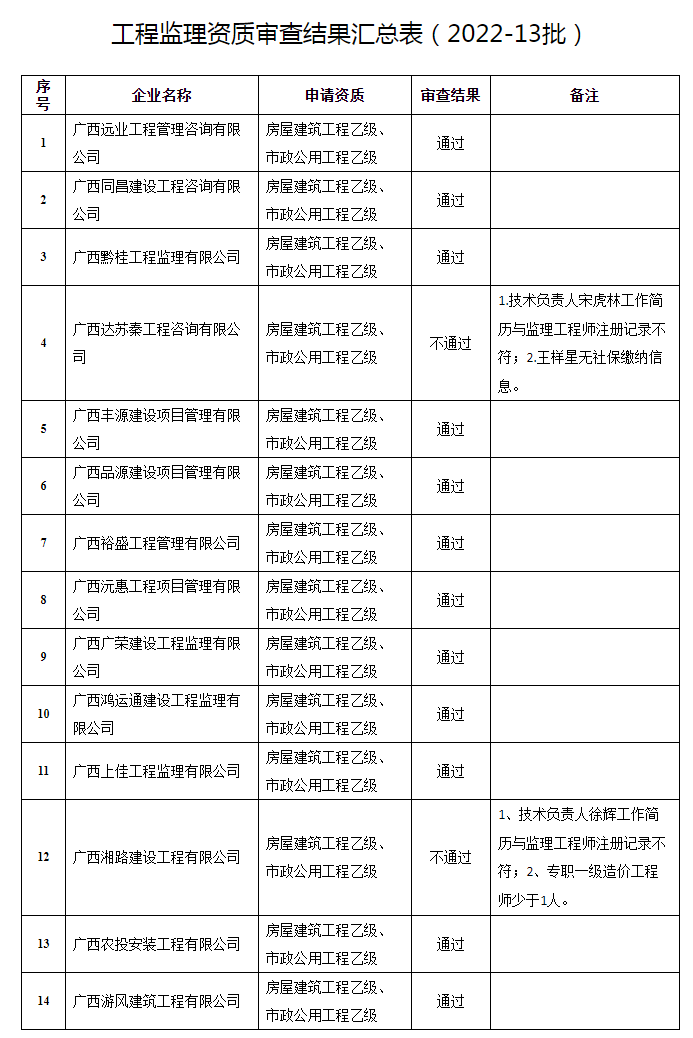 广西建设网--_自治区住房城乡建设厅关于公布2022年第13批工程监理资质审查结果的通告.png