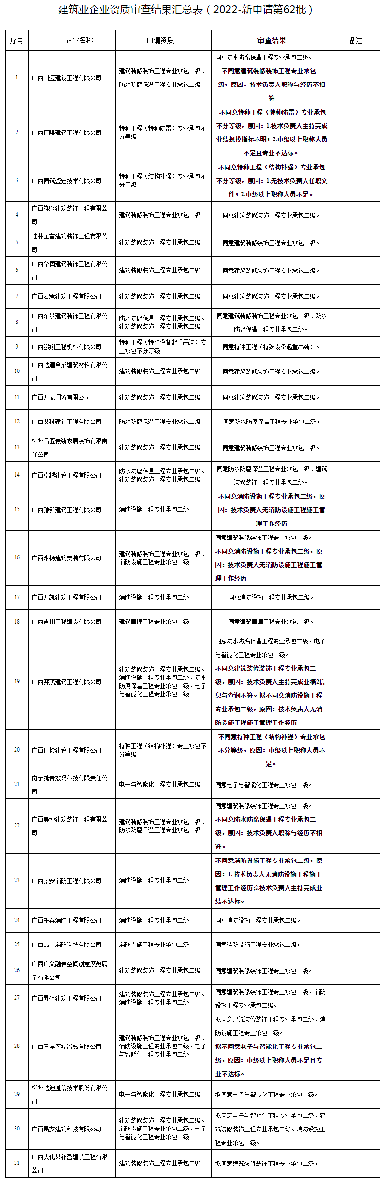 广西建设网--_自治区住房城乡建设厅关于公布2022年第62批建筑业企业资质(新申请)审查结果的通告.png