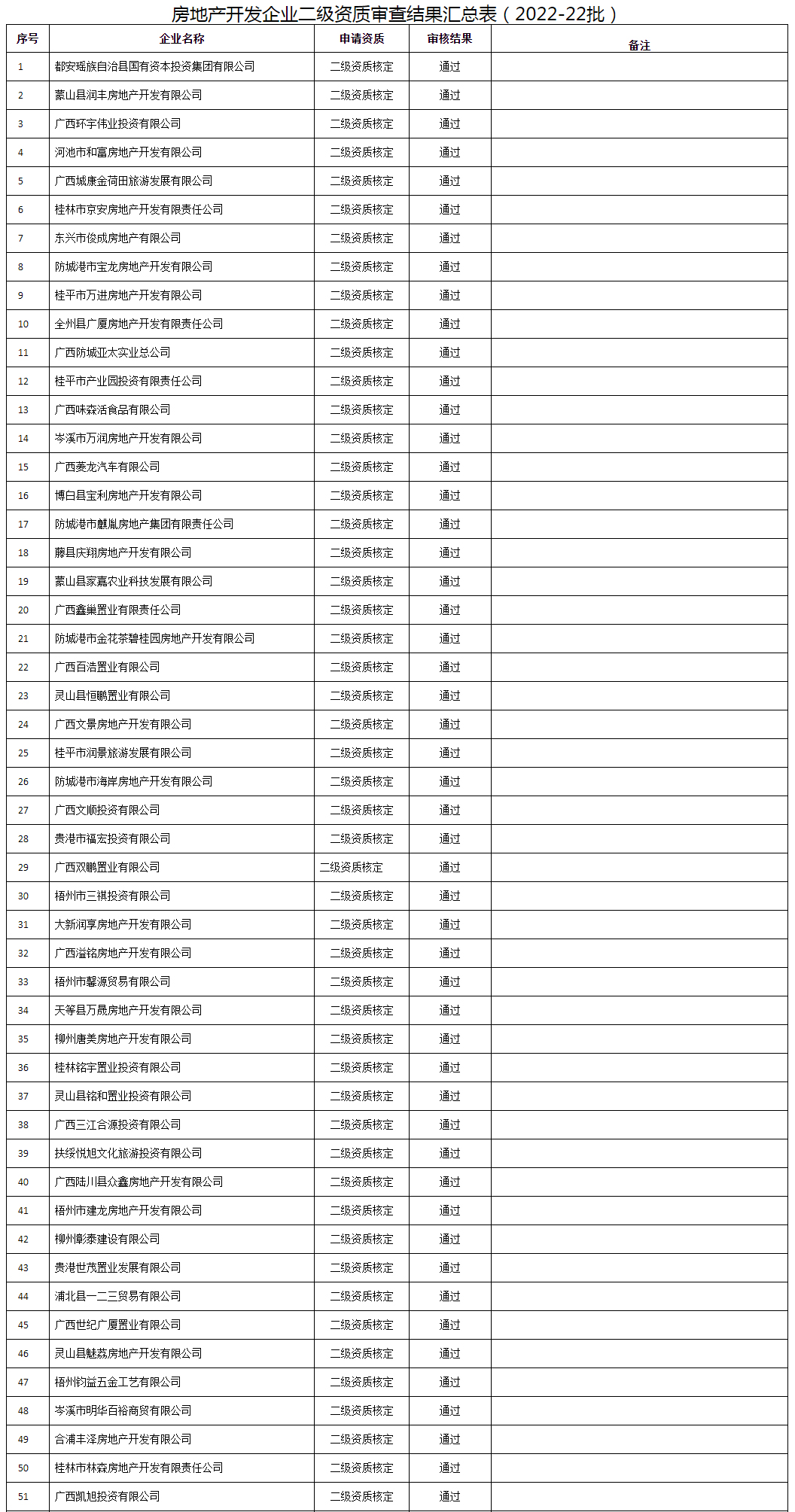 广西建设网--_自治区住房城乡建设厅关于公布2022年第22批房地产开发企业二级资质审查结果的通告_01.jpg