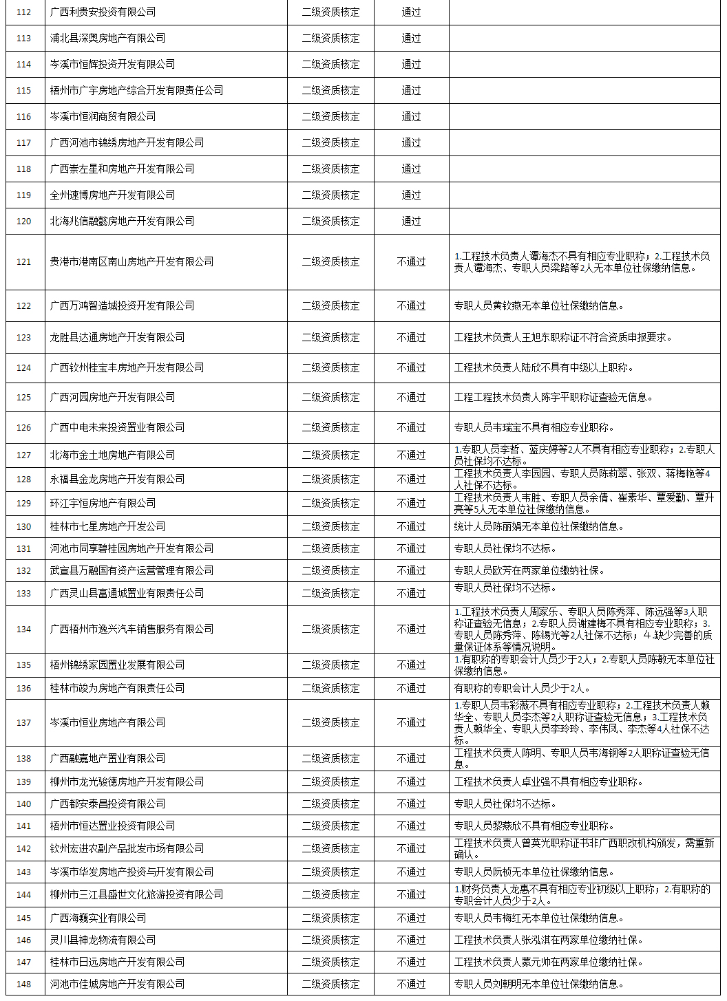 广西建设网--_自治区住房城乡建设厅关于公布2022年第22批房地产开发企业二级资质审查结果的通告_03.jpg