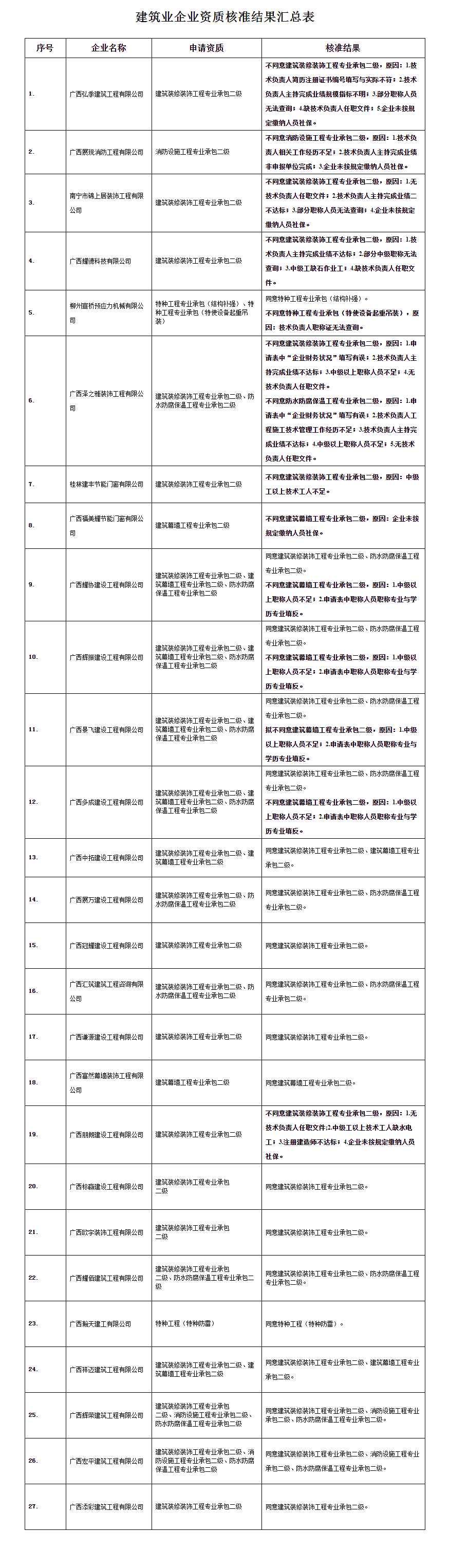 广西建设网--_关于2021年第92批建筑业企业资质审查结果的公告(第2236号)副本.png