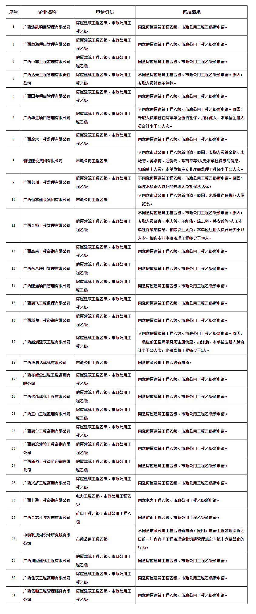 广西建设网--_关于2021年第34批建筑工程监理企业 资质审查结果的公告(第2243号).png