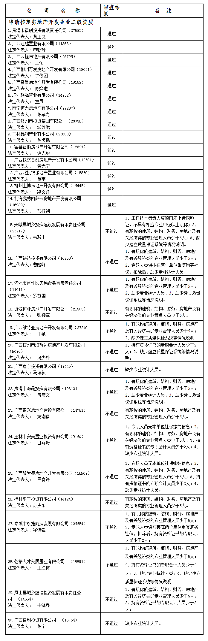 广西建设网--_关于2022年第2批房地产开发企业资质 审查结果的公告(第2255号).png