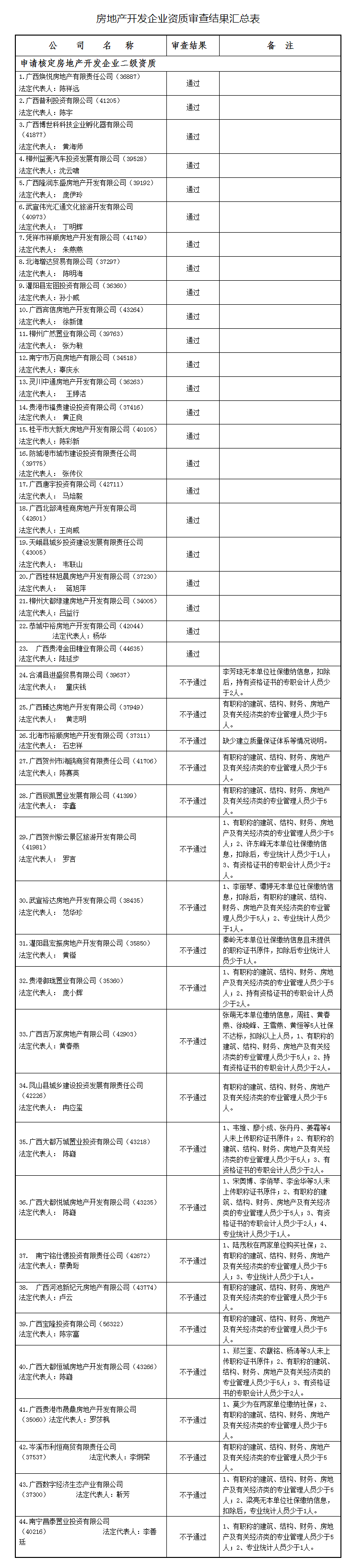 广西建设网--_关于2022年第4批房地产开发企业资质 审查结果的公告(第2285号).png