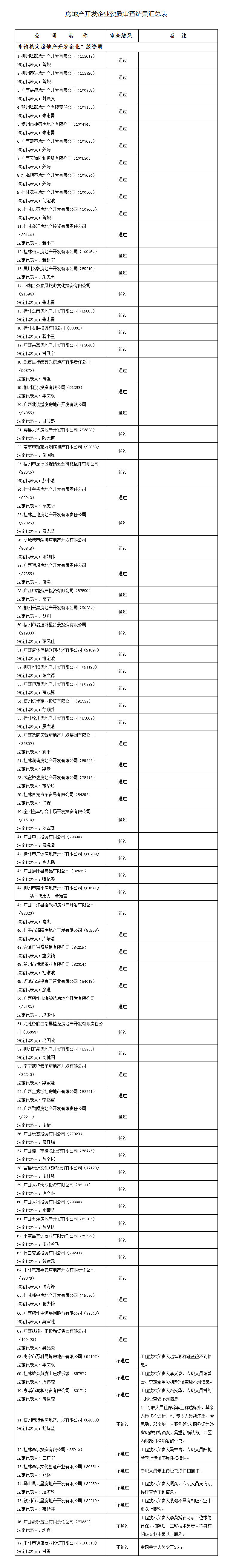 广西建设网--_关于2022年第7批房地产开发企业资质审查结果的公告(第2325号).png