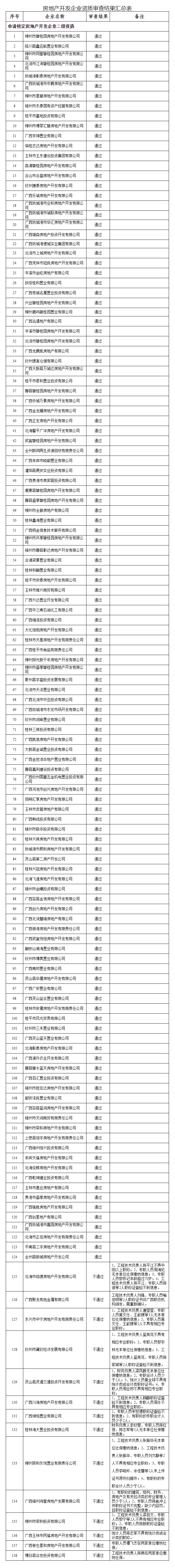 广西建设网--_关于2022年第16批房地产开发企业资质审查结果的公告(第2411号).png