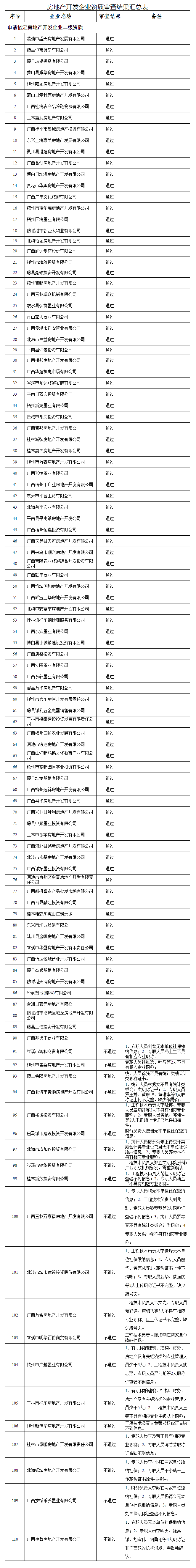 广西建设网--_关于2022年第17批房地产开发企业资质审查结果的公告(第2414号)副本.png