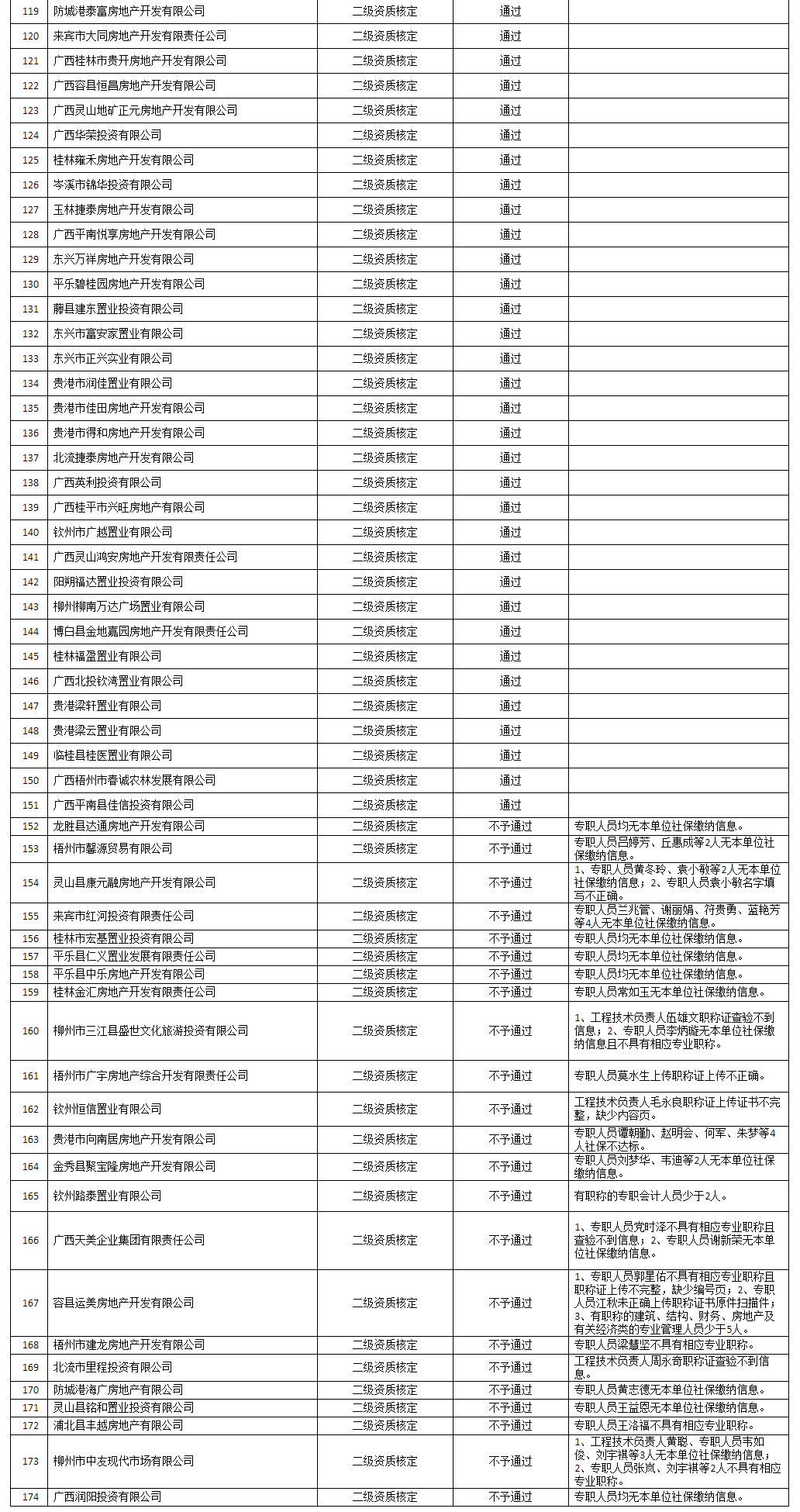 广西建设网--_自治区住房城乡建设厅关于公布2022年第19批房地产开发企业二级资质审查结果的通告(_03.jpg