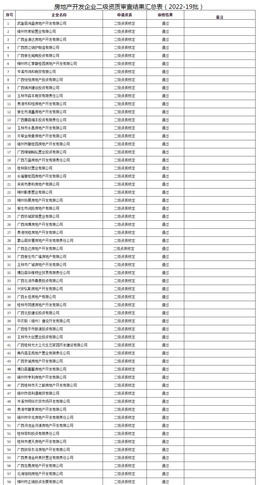 广西建设网--_自治区住房城乡建设厅关于公布2022年第19批房地产开发企业二级资质审查结果的通告(_01.jpg