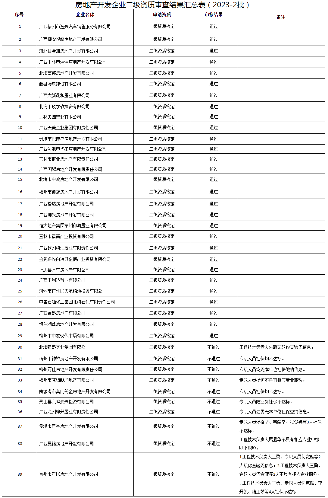 广西建设网--_自治区住房城乡建设厅关于公布2023年第2批房地产开发企业二级资质审查结果的通告.png