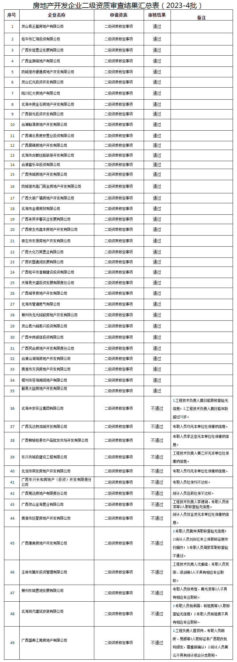 广西建设网--_自治区住房城乡建设厅关于公布2023年第4批房地产开发企业二级资质审查结果的通告.png