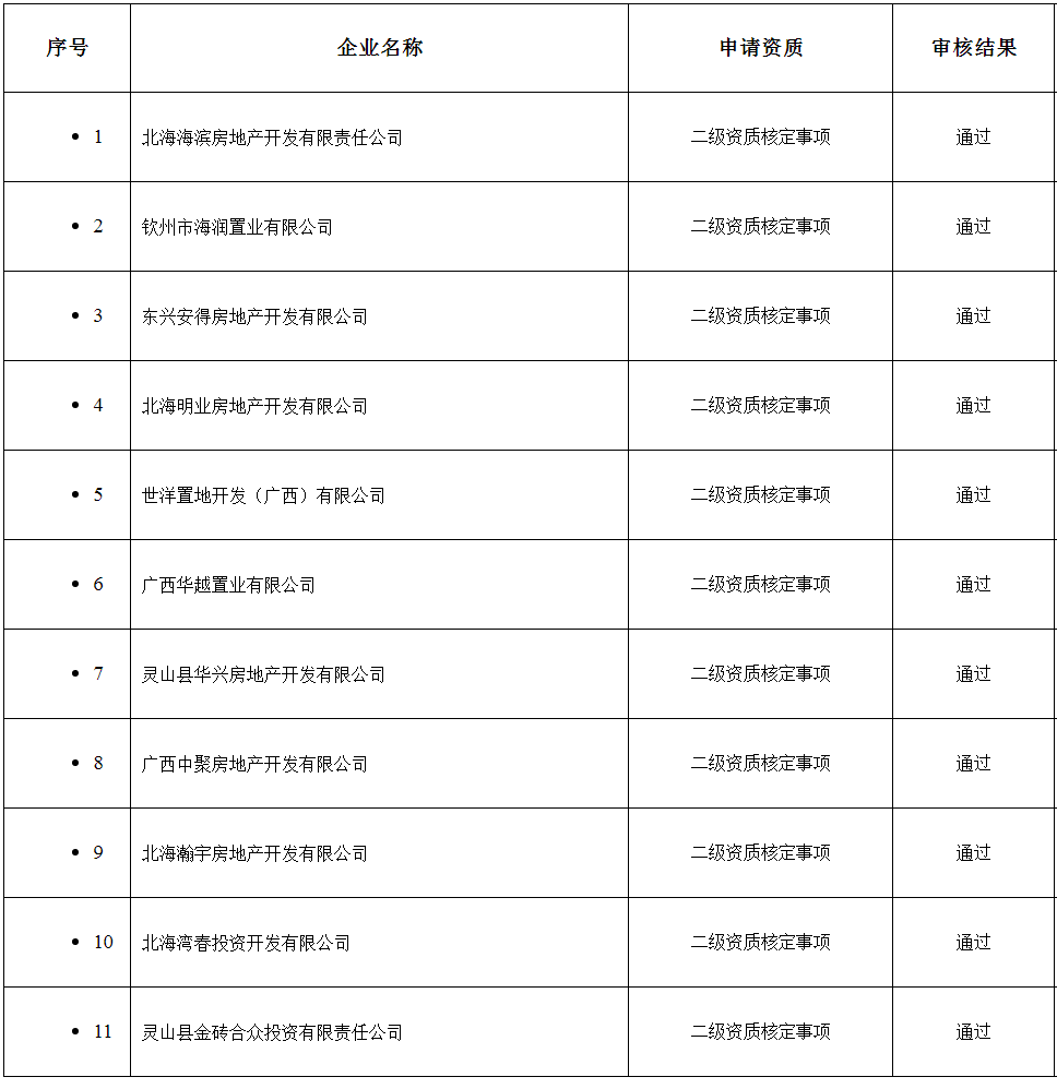 广西建设网-自治区住房城乡建设厅关于公布2024年第10批房地产开发企业二级资质审查结果的通告.png