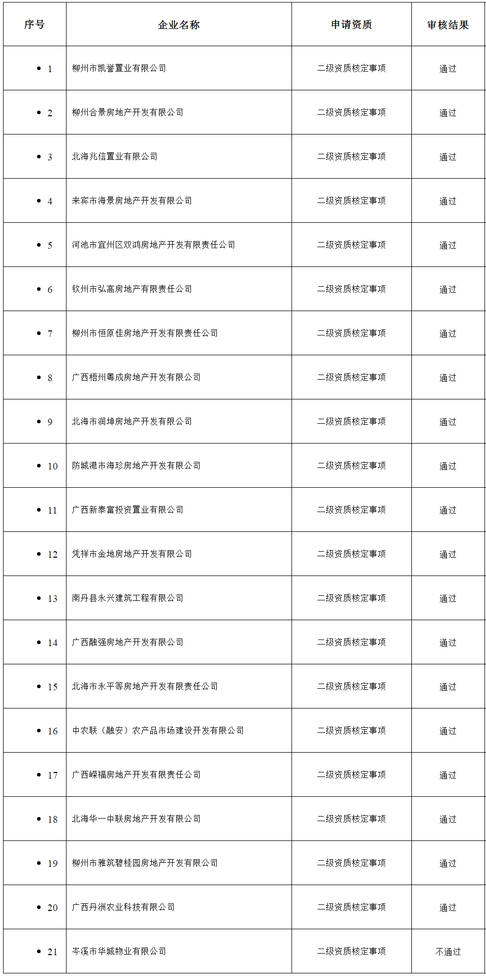 广西建设网-自治区住房城乡建设厅关于公布2024年第15批房地产开发企业二级资质审查结果的通告.png