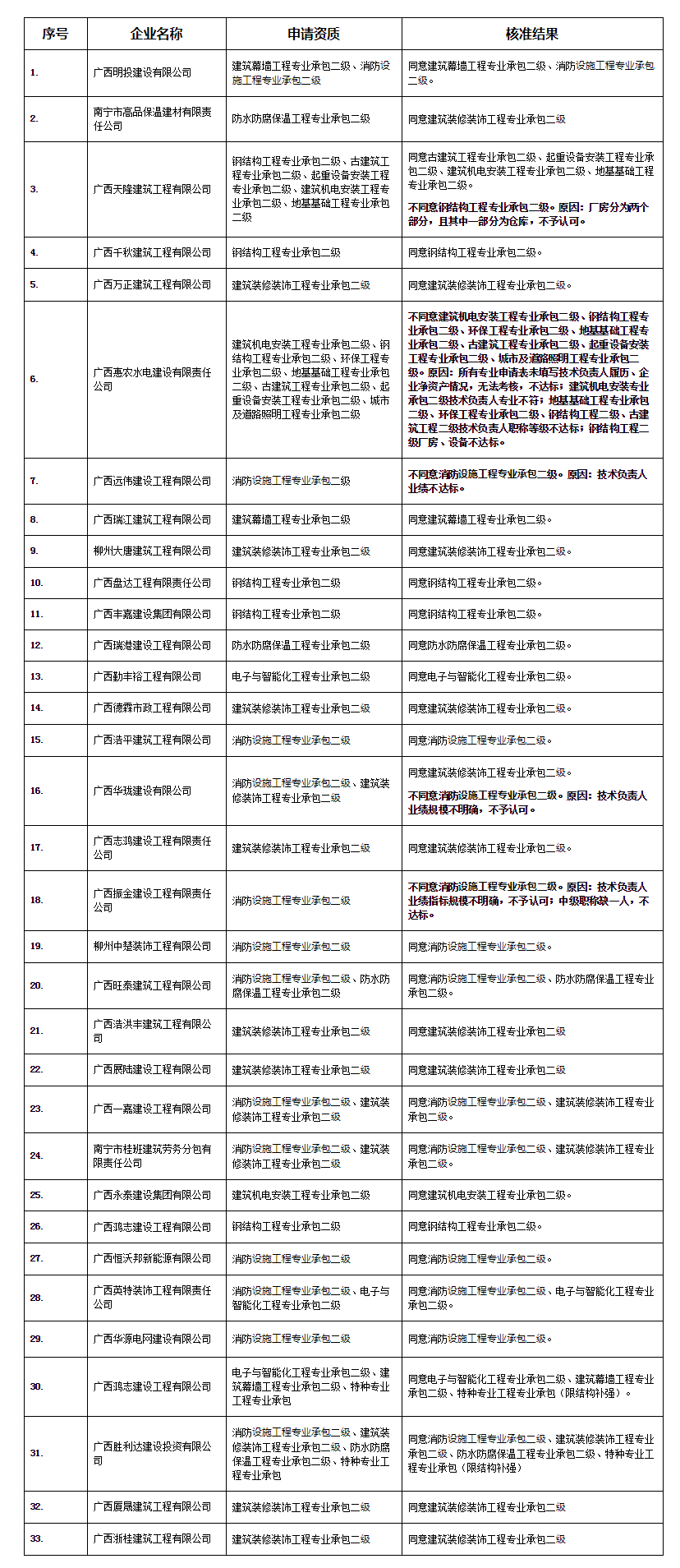 广西住房和城乡建设厅网站--_关于公布核准2020年第61批建设工程企业资质（资格）结果的公告（17.png