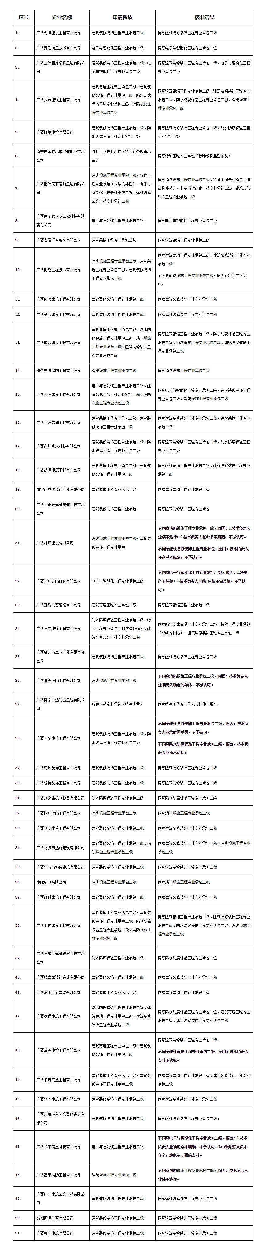 广西住房和城乡建设厅网站--_关于公布核准2020年第54批建设工程企业资质(资格)结果的公告(17副本.png