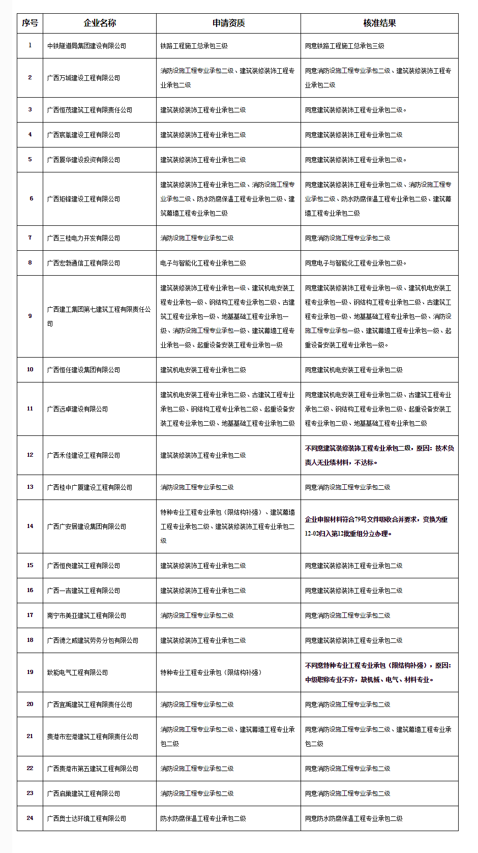 广西住房和城乡建设厅网站--_关于公布核准2020年第55批建设工程企业资质(资格)结果的公告(17.png