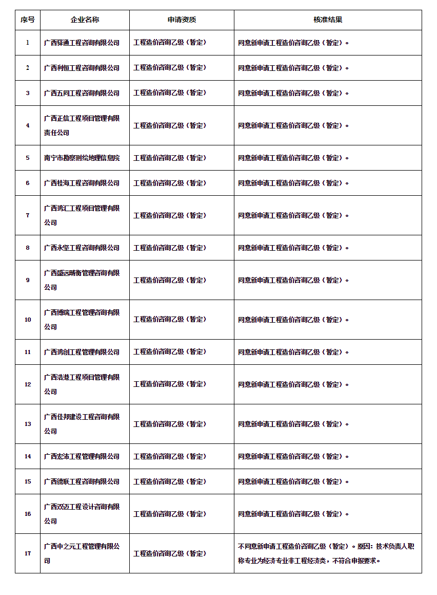 广西住房和城乡建设厅网站--_关于公布核准2020年第38批工程造价咨询 企业资质（合格）结果的公告.png