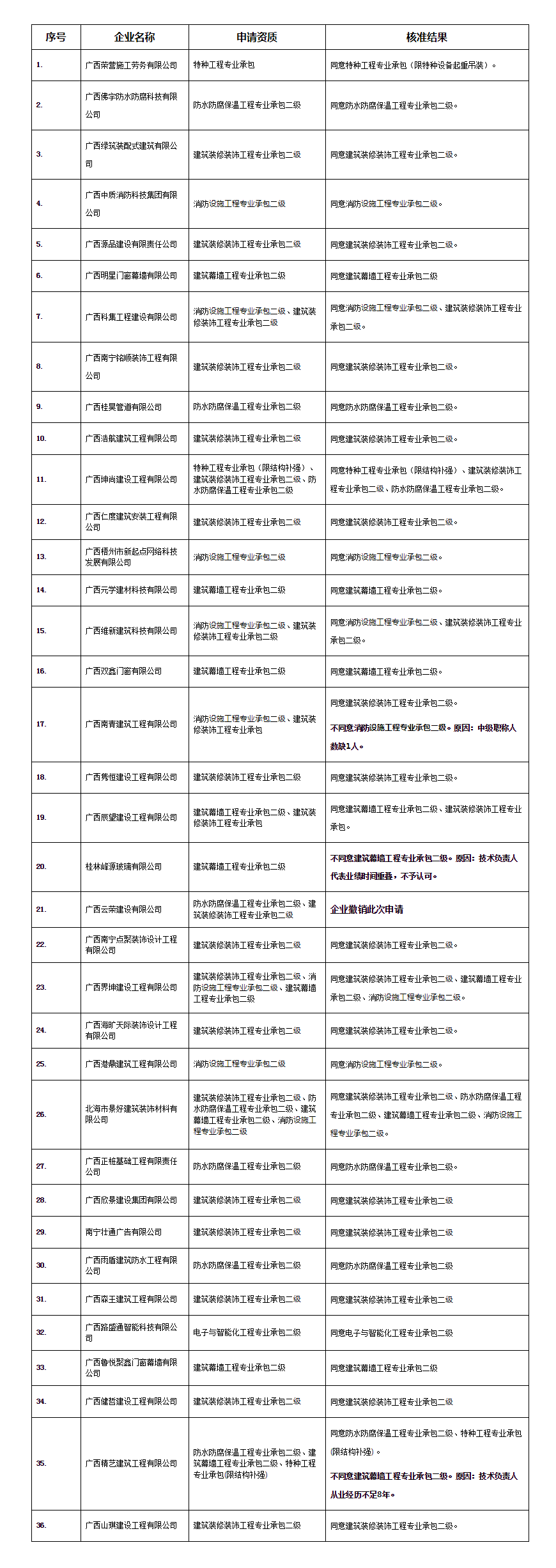 广西住房和城乡建设厅网站--_关于公布核准2020年第60批建设工程企业资质(资格)结果的公告(17副本.png