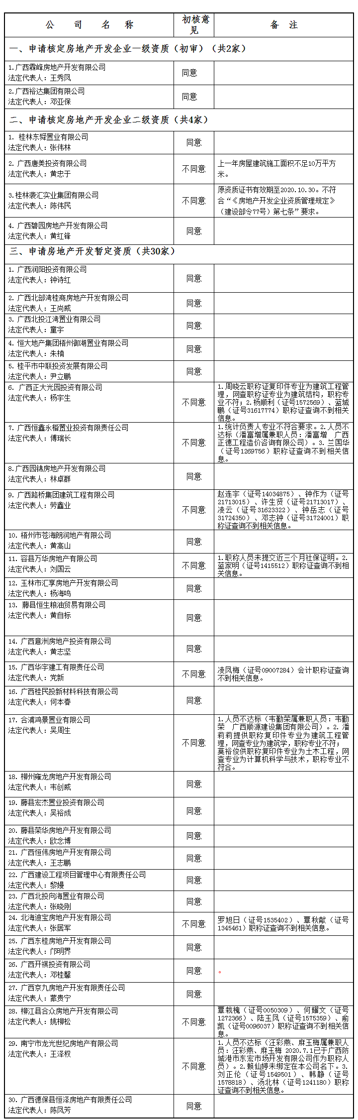 广西住房和城乡建设厅网站--_关于公布2020年第18批房地产企业资质(资格)结果的公告(第1777副本.png