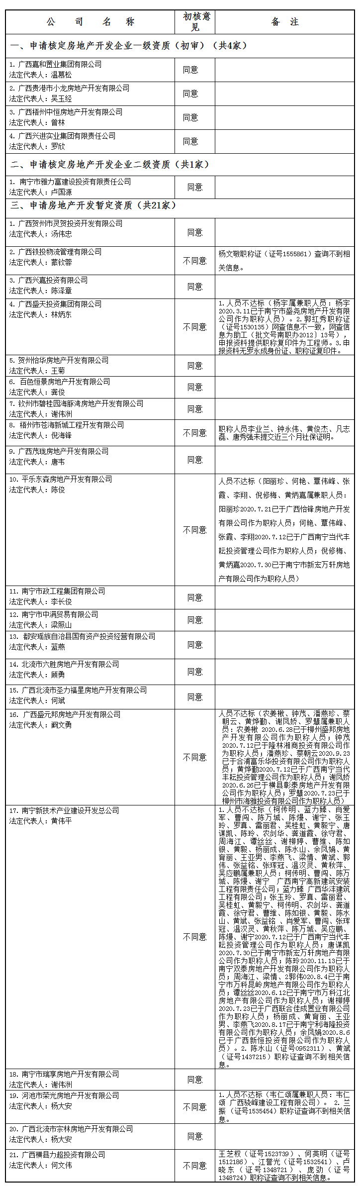 广西住房和城乡建设厅网站--_关于公布2020年第19批房地产企业资质(资格)结果的公告(第1795.png