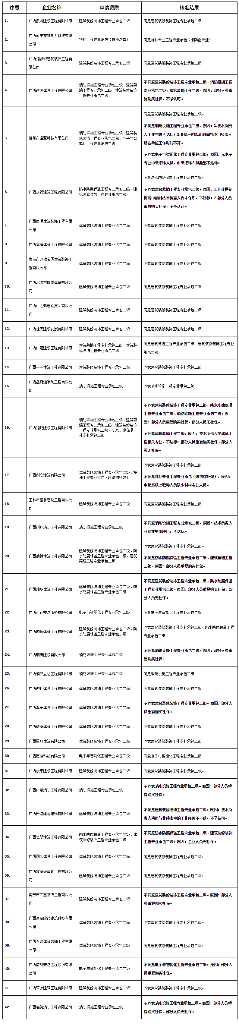 广西住房和城乡建设厅网站--_关于公布核准2020年第66批建设工程企业资质（资格）结果的公告（第1.png