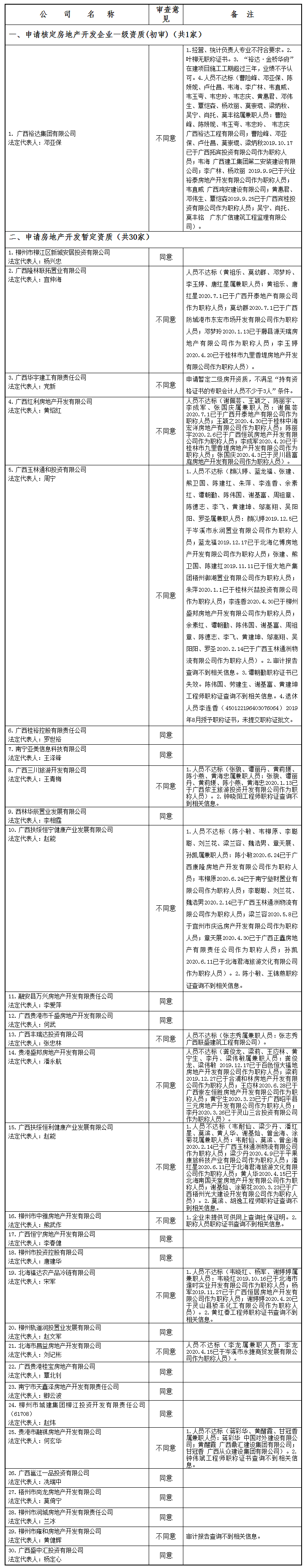 广西建设网--_关于公布2020年第10批房地产企业资质(资格)结果的公告(第1675号).png