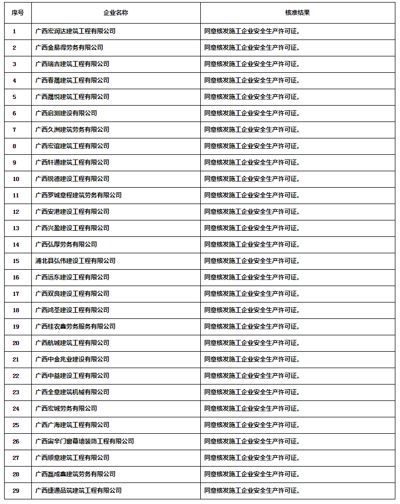 广西建设网--_关于公布核准2020年第33批安全生产许可证结果的公告(第1663号).png