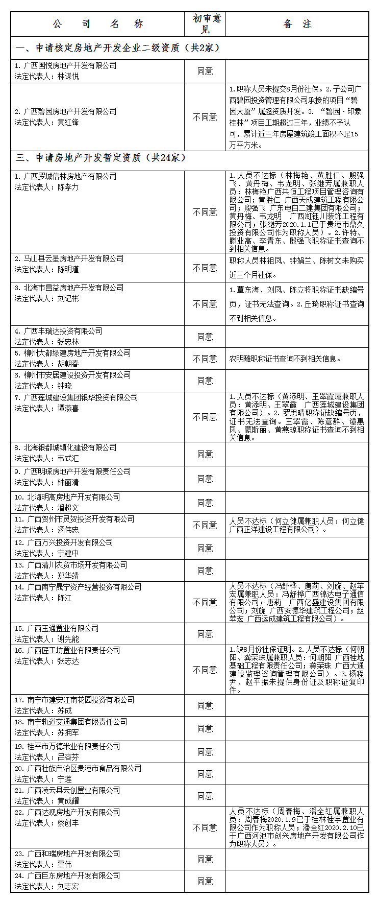 广西住房和城乡建设厅网站--_关于公布2020年第14批房地产企业资质（资格）结果的公告（第1716.png