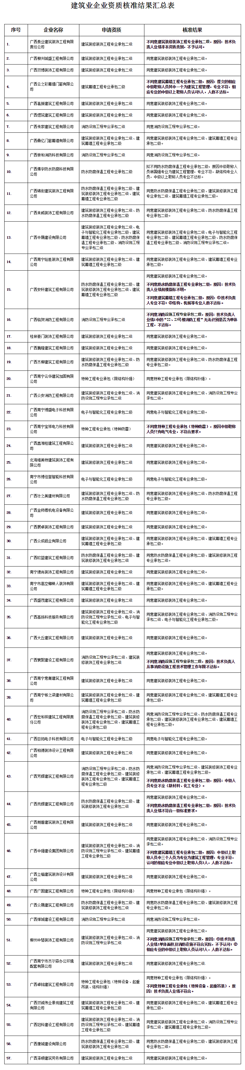 广西住房和城乡建设厅网站--_关于公布核准2020年第39批建设工程企业资质(资格)结果的公告(16副本.png