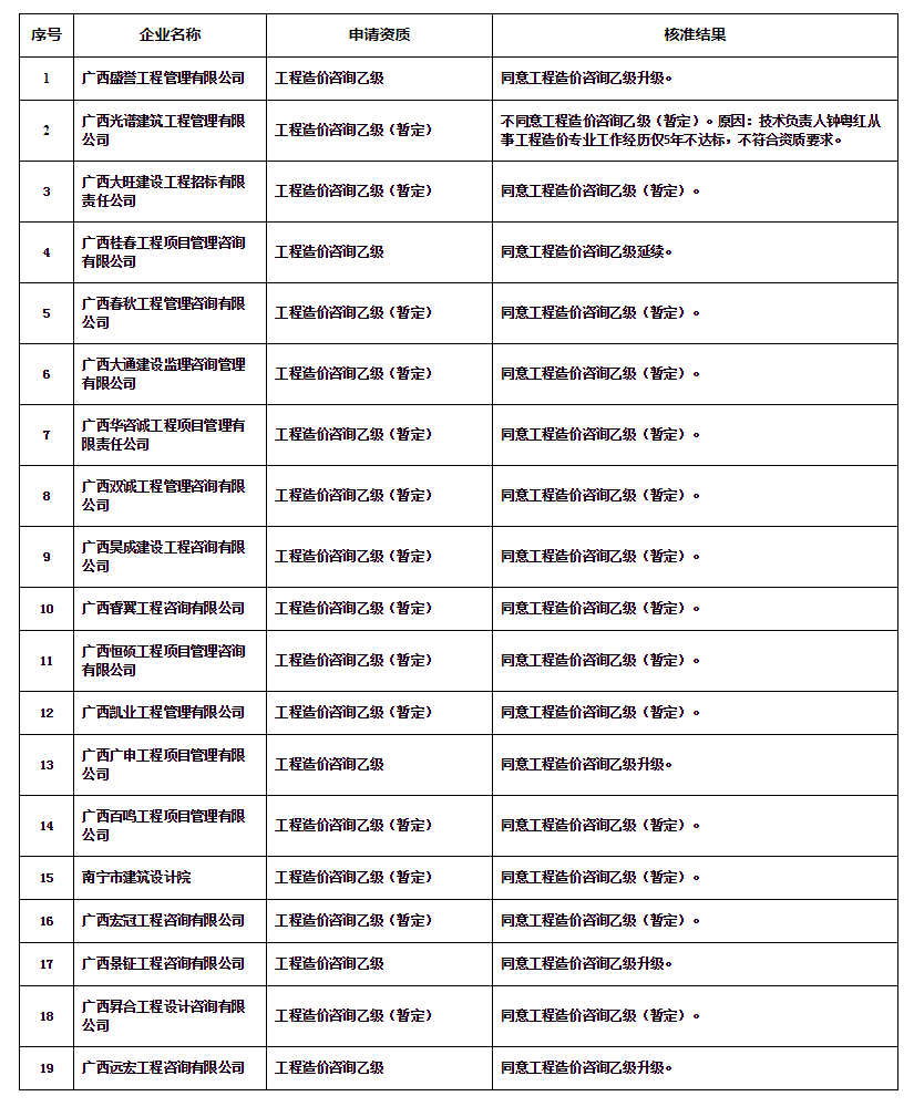 广西住房和城乡建设厅网站--_关于公布核准2020年第35批工程造价咨询 企业资质(合格)结果的公告.png