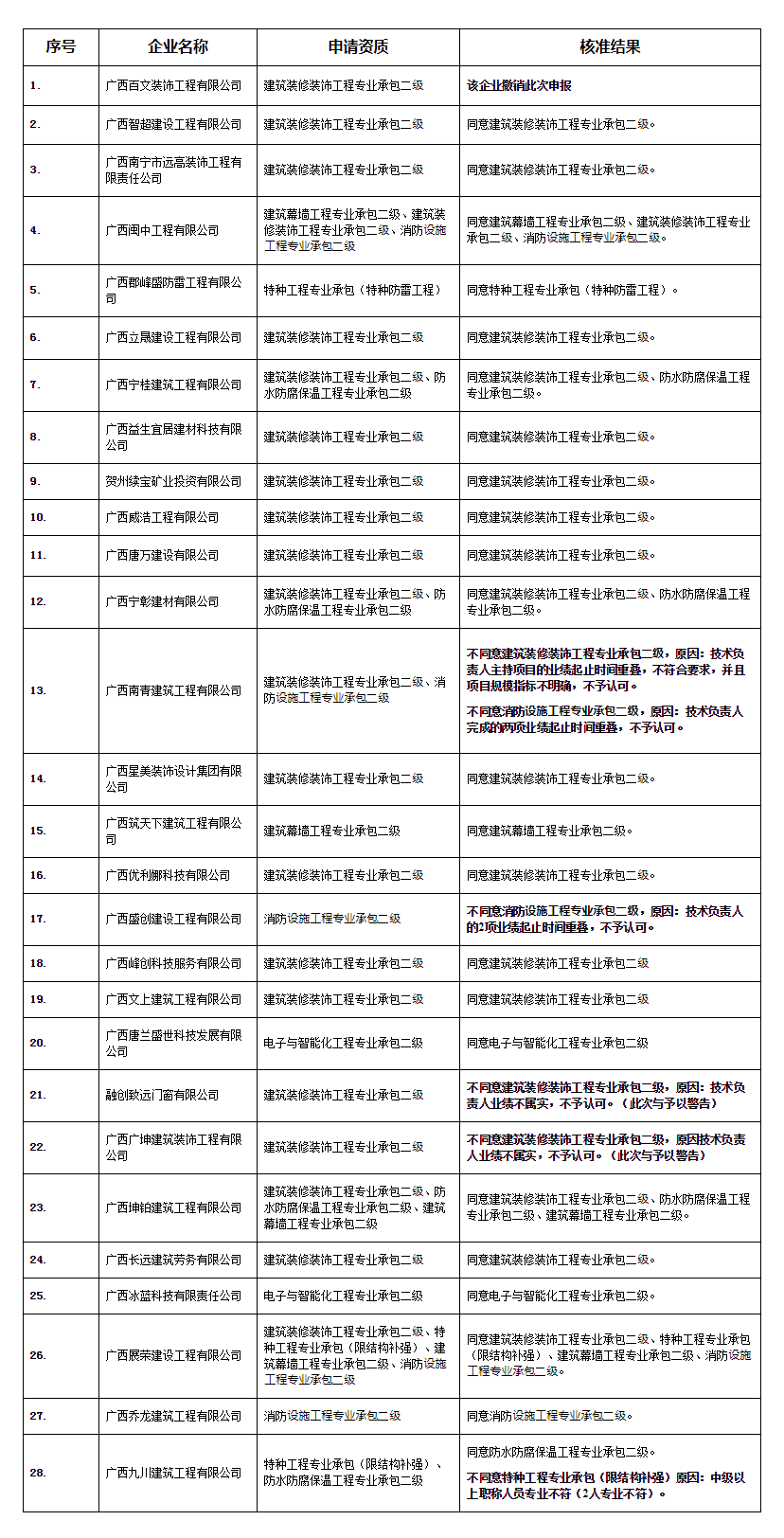 广西住房和城乡建设厅网站--_关于公布核准2020年第43批建设工程企业资质（资格）结果的公告（17.png