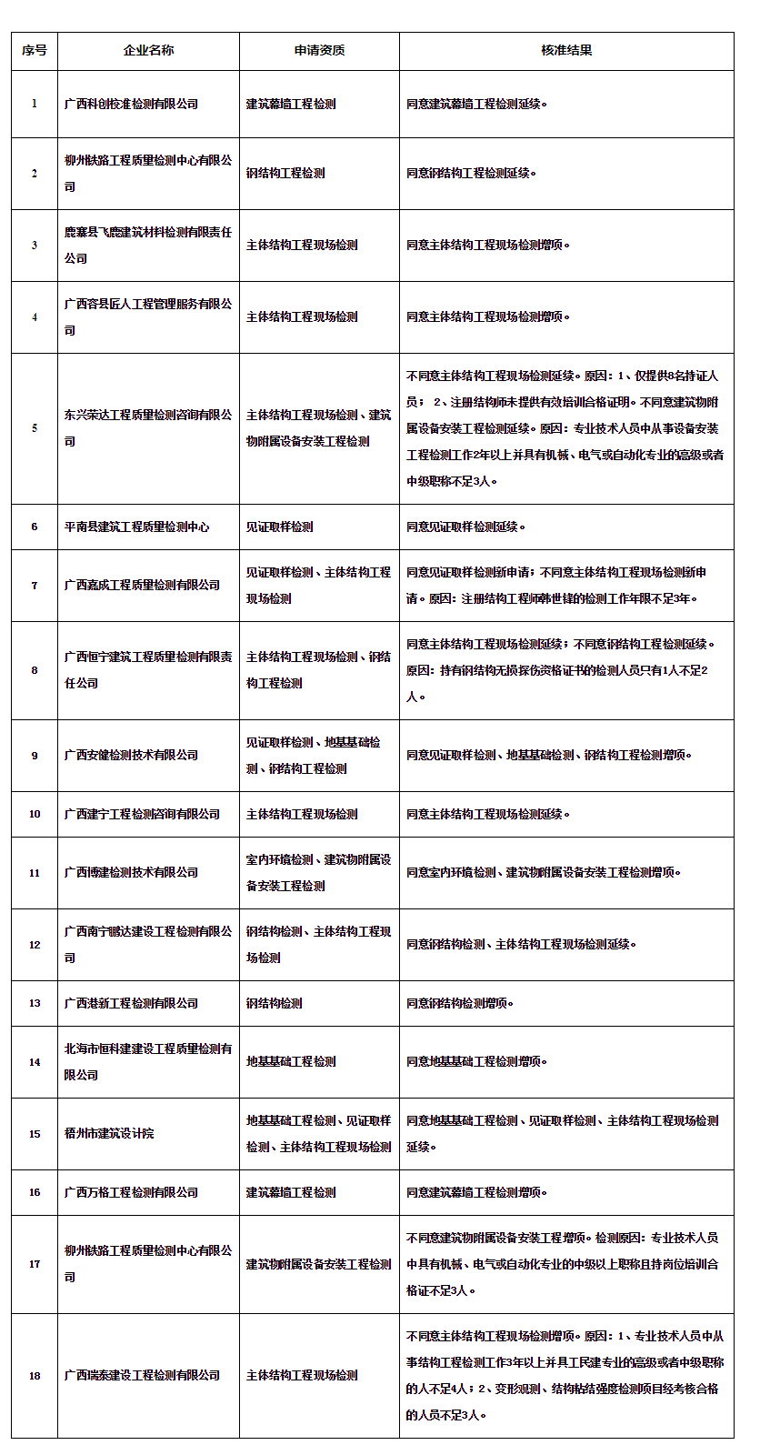 广西住房和城乡建设厅网站--_关于公布核准2020年第37批建设工程质量检测 机构资质(资格)结果的.png