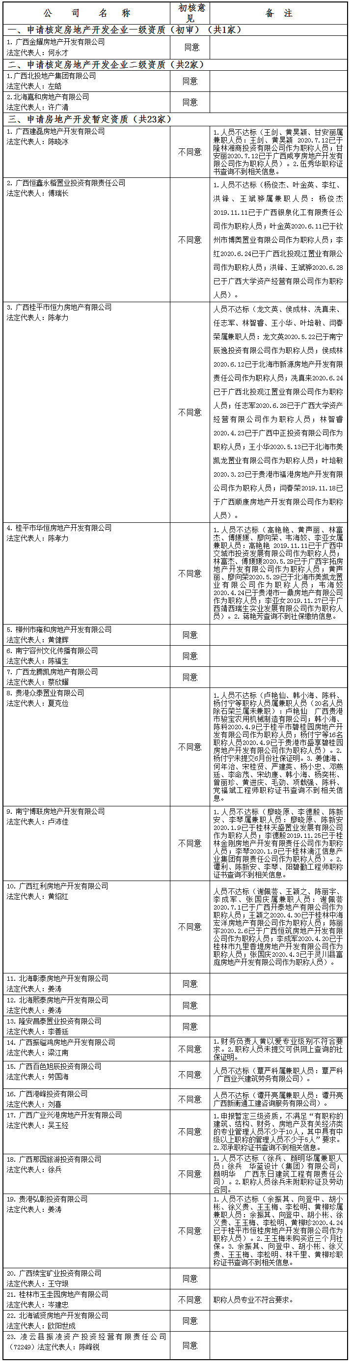 广西住房和城乡建设厅网站--_关于公布2020年第13批房地产企业资质(资格)结果的公告(1700号.png