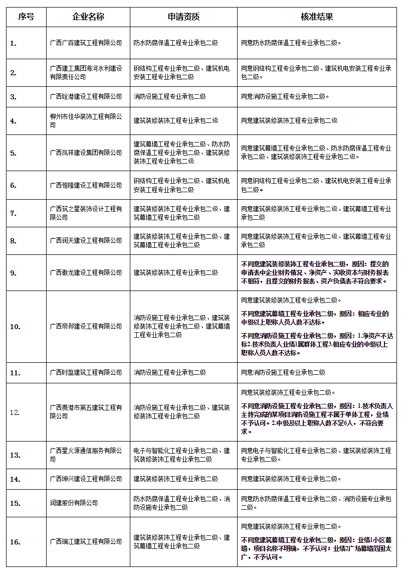 广西住房和城乡建设厅网站--_关于公布核准2020年第44批建设工程企业资质(资格)结果的公告(17.png