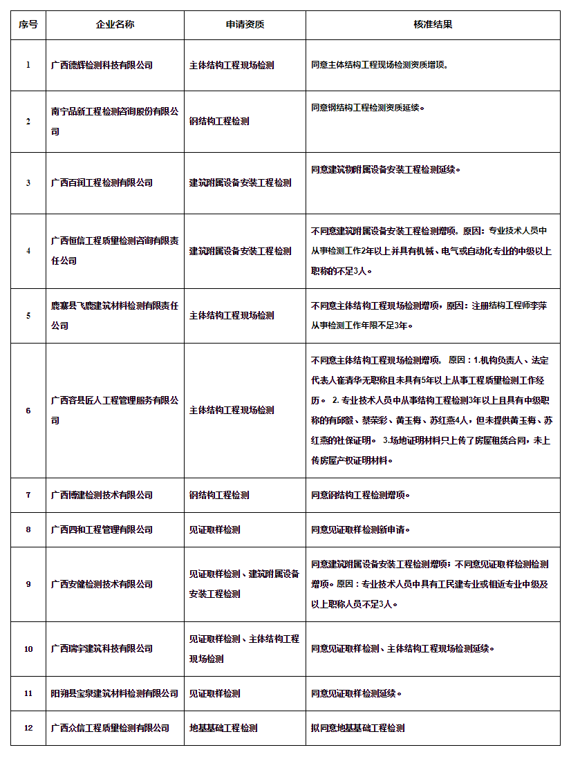 广西住房和城乡建设厅网站--_关于公布核准2020年第35批建设工程质量检测 机构资质(资格)结果的.png