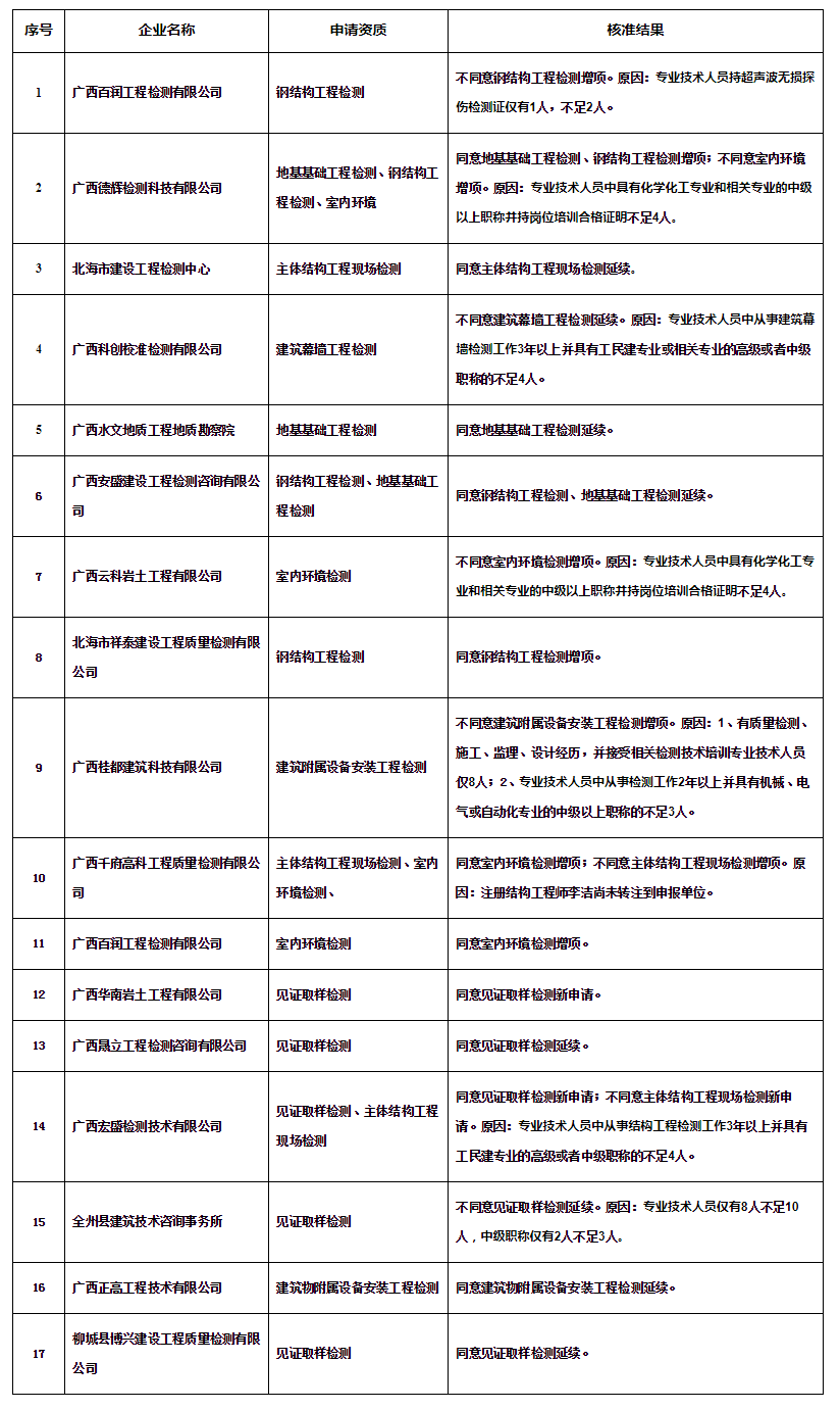 广西住房和城乡建设厅网站--_关于公布核准2020年第36批建设工程质量检测 机构资质（资格）结果的.png