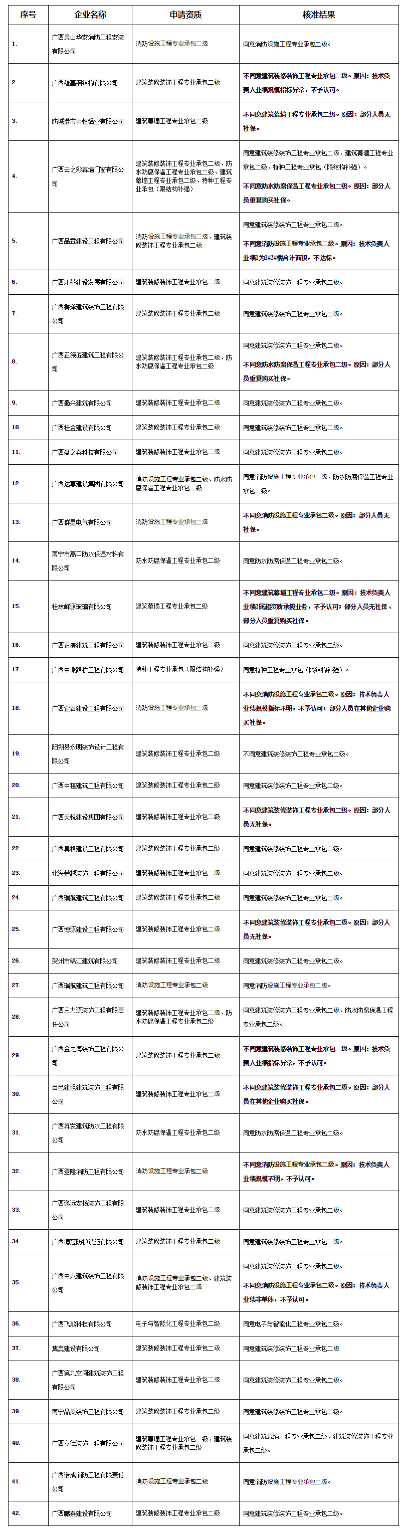 广西住房和城乡建设厅网站--_关于公布核准2020年第72批建设工程企业资质（资格）结果的公告（第1.png