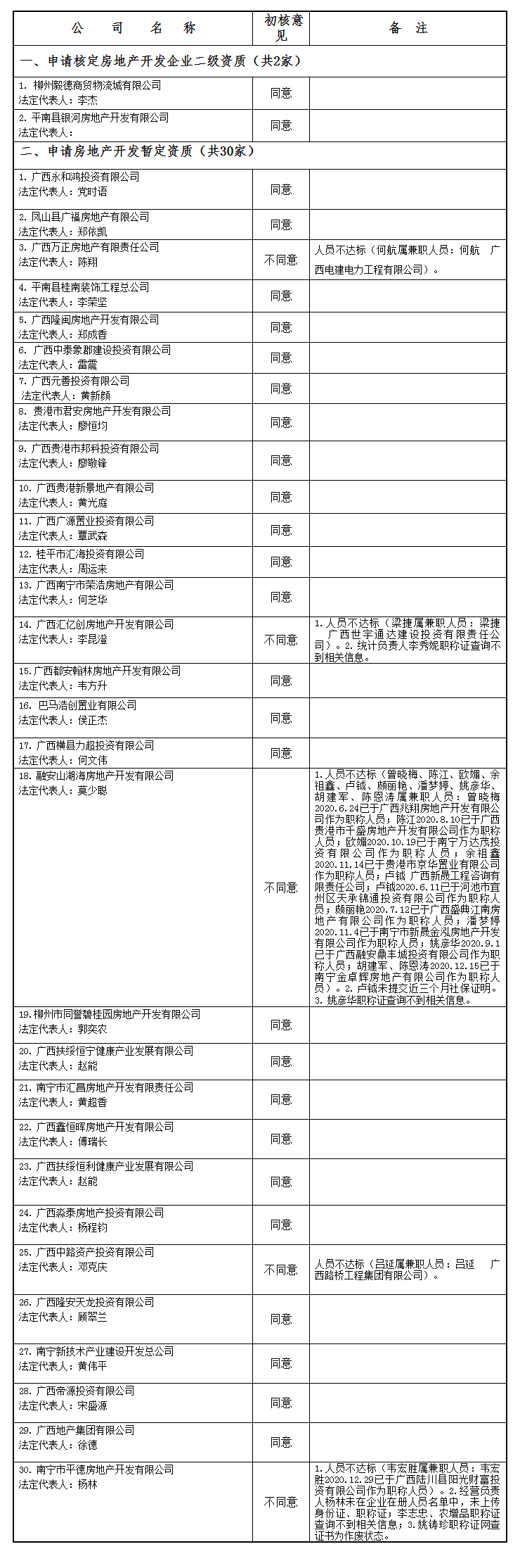 广西住房和城乡建设厅网站--_关于公布2021年第01批房地产企业资质(资格)结果的公告(第1856.png