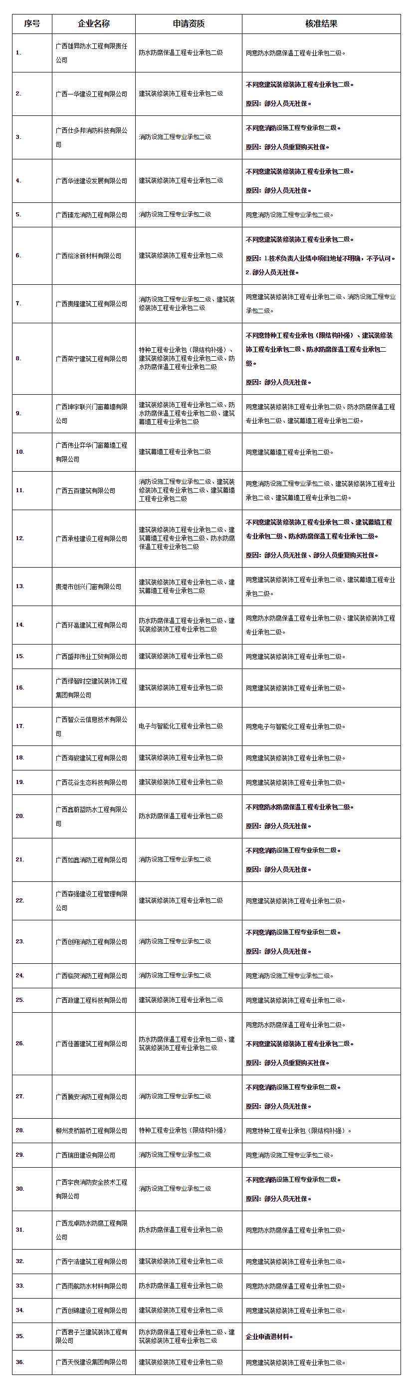 广西住房和城乡建设厅网站--_关于公布核准2021年第1批建设工程企业资质(资格)结果的公告(第18.png