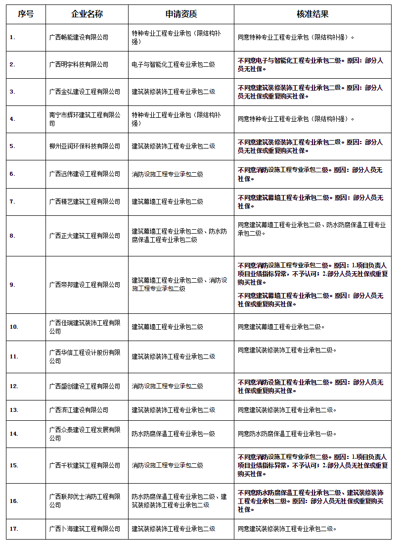 广西住房和城乡建设厅网站--_关于公布核准2020年第73批建设工程企业资质（资格）结果的公告（第1.png