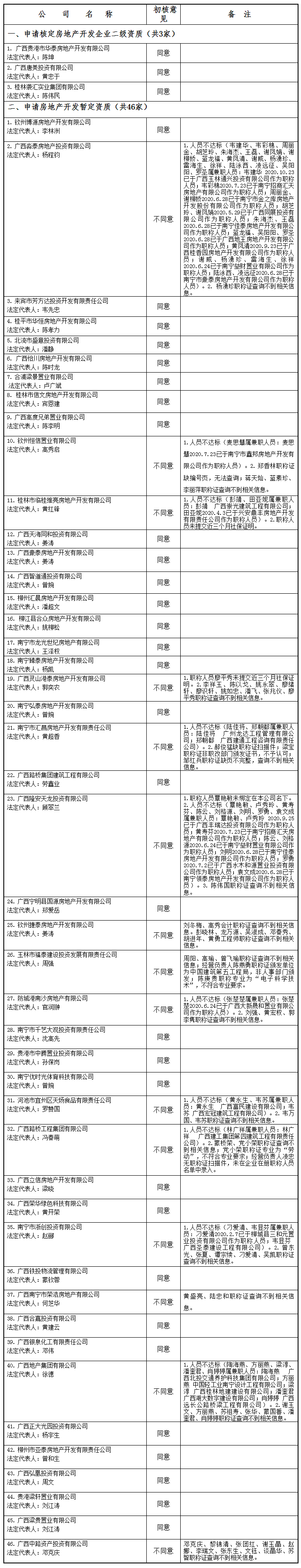 广西住房和城乡建设厅网站--_关于公布2020年第20批房地产企业资质（资格）结果的公告（第1838副本.png