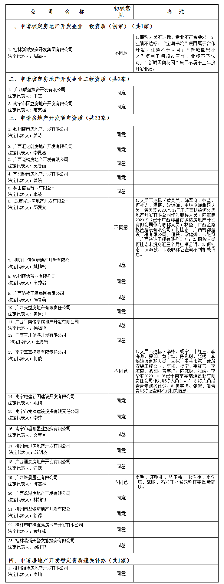 广西建设网--_关于公布2021年第03批房地产企业资质（资格）结果的公告（第1885号）.png