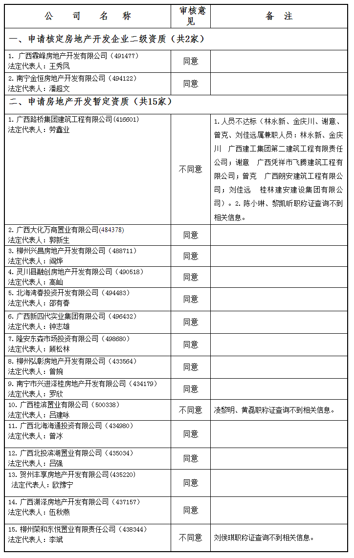 广西建设网--_关于公布2021年第05批房地产企业资质（资格）结果的公告（第1919号）.png