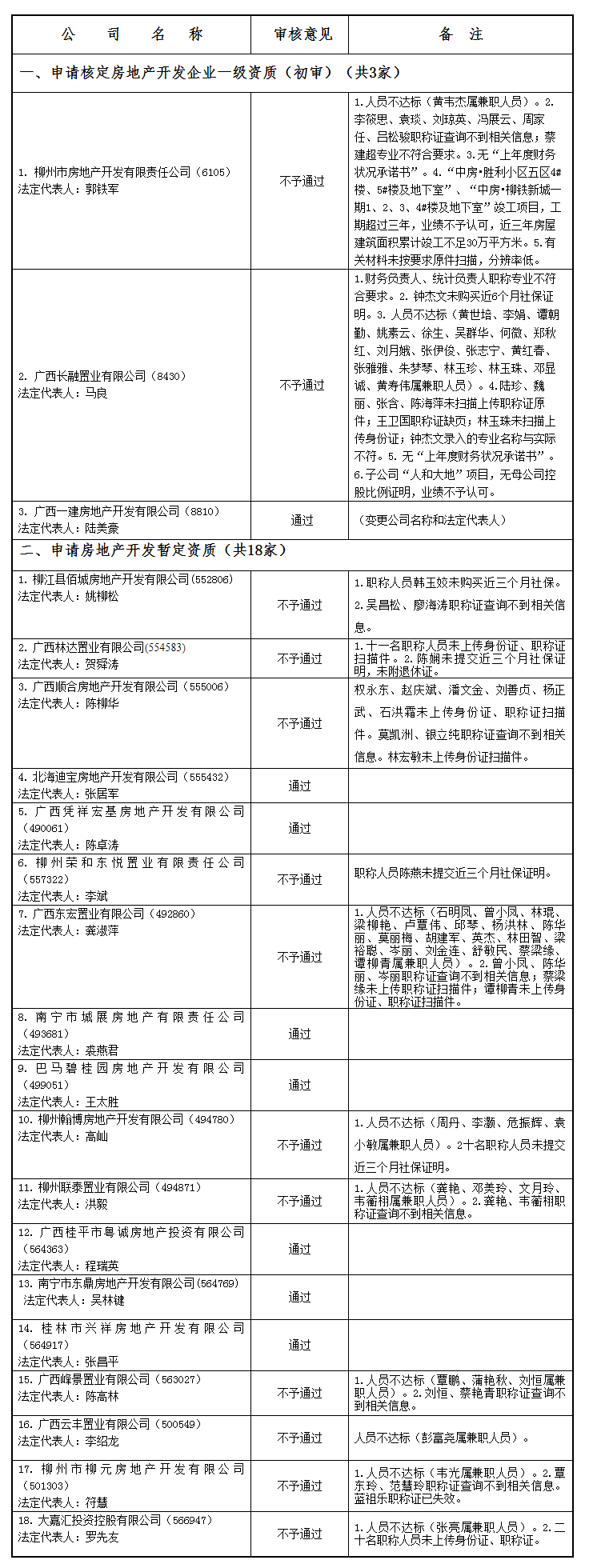 广西建设网--_关于公布2021年第06批房地产企业资质（资格）结果的公告（第1955号）副本.png