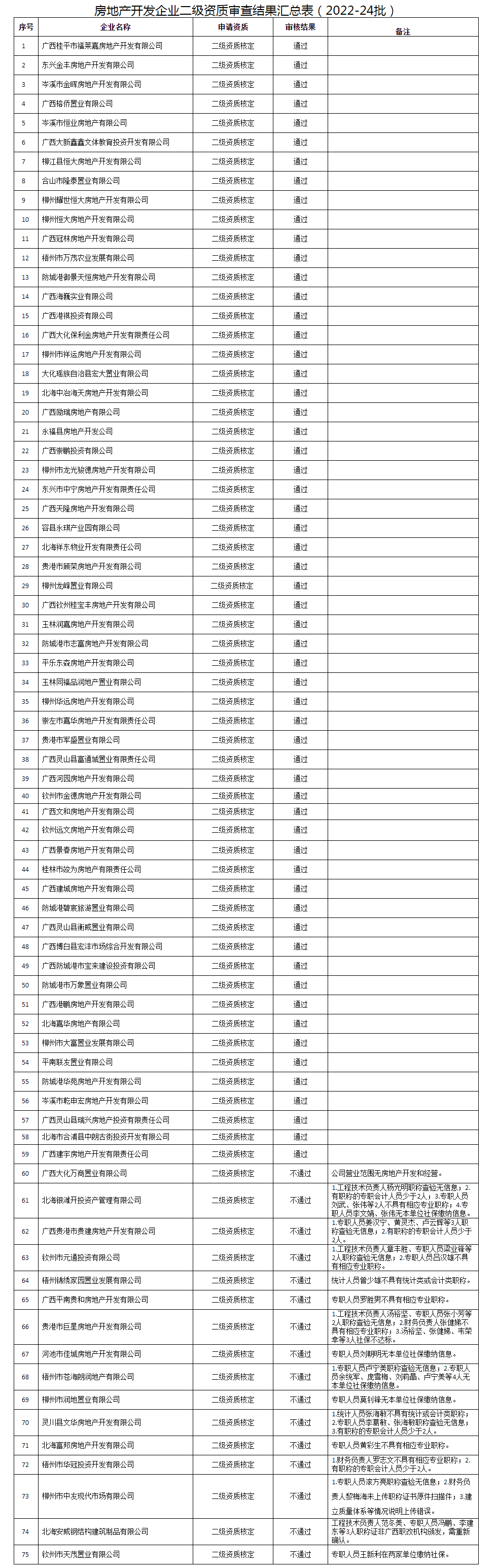 广西建设网--_自治区住房城乡建设厅关于公布2022年第24批房地产开发企业二级资质审查结果的通告.png